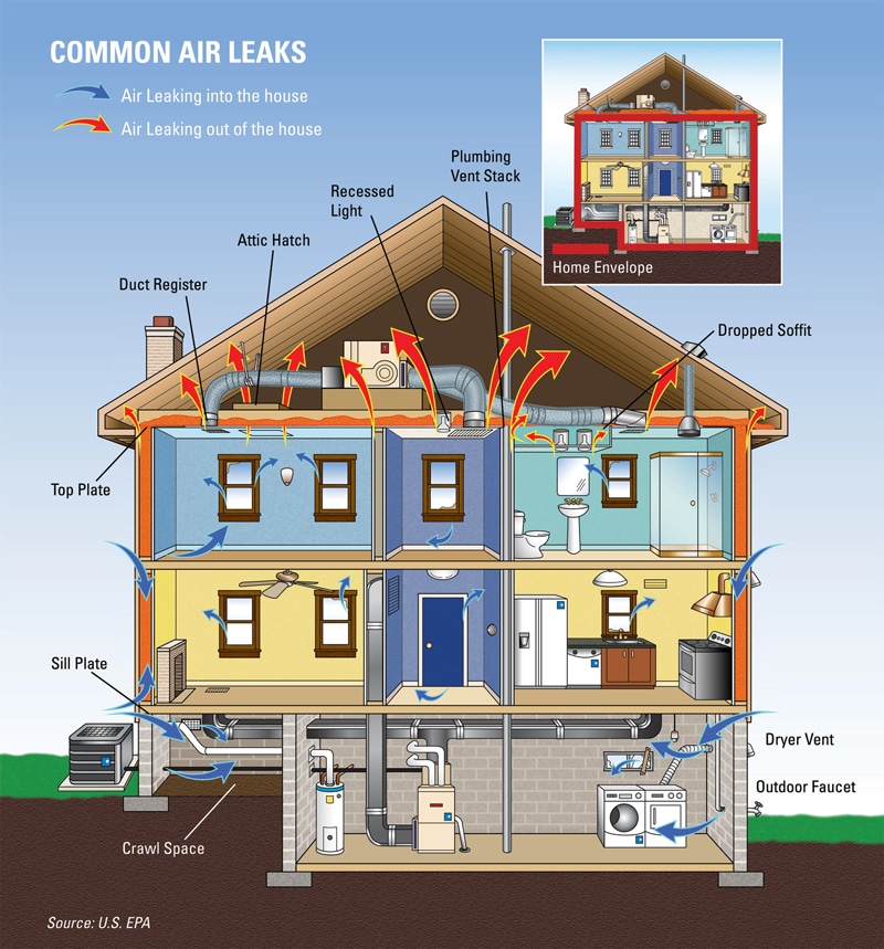 illustration showing common air leaks